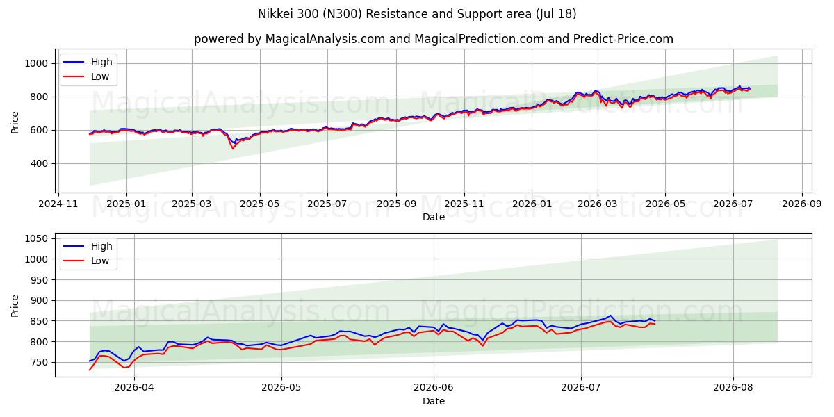  Nikkei 300 (N300) Support and Resistance area (17 Jul) 