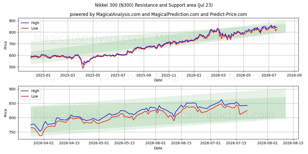  Nikkei 300 (N300) Support and Resistance area (22 Jul) 