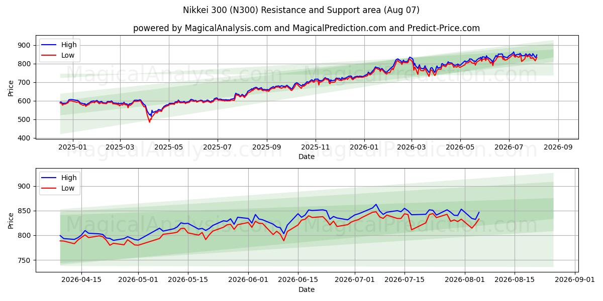  Nikkei 300 (N300) Support and Resistance area (06 Aug) 