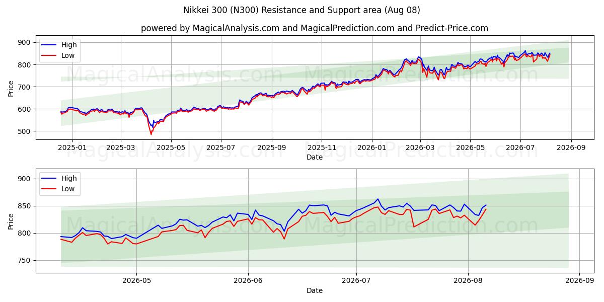  Nikkei 300 (N300) Support and Resistance area (07 Aug) 