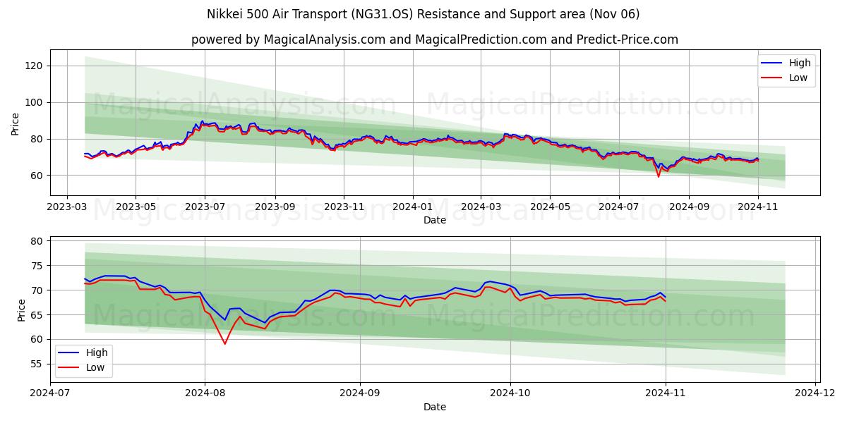 Nikkei 500 Air Transport (NG31.OS) Support and Resistance area (06 Nov)