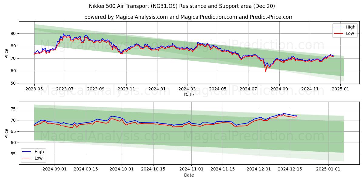 Nikkei 500 Air Transport (NG31.OS) Support and Resistance area (20 Dec)