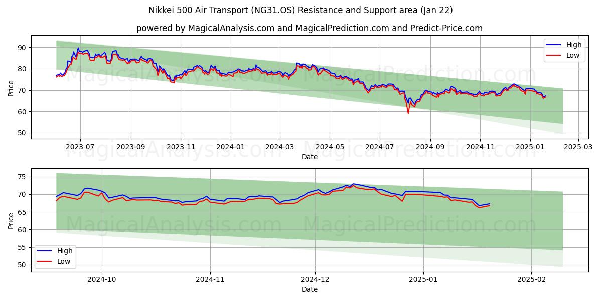 Nikkei 500 Air Transport (NG31.OS) Support and Resistance area (21 Jan)