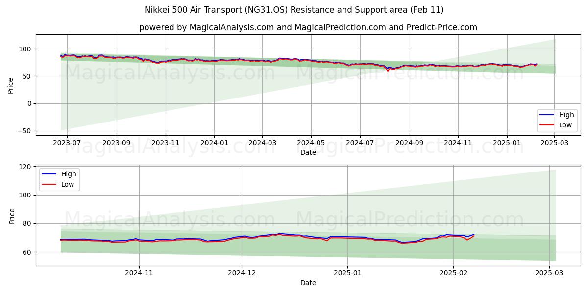  Nikkei 500 Transport aérien (NG31.OS) Support and Resistance area (25 Jan) 