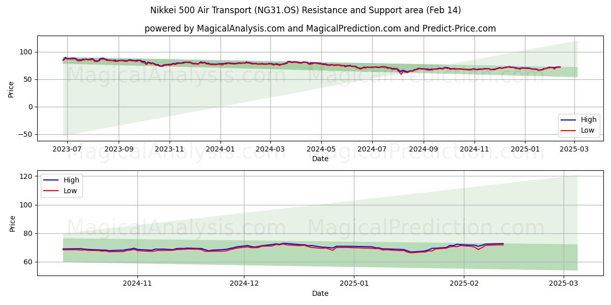  Nikkei 500 Transporte Aéreo (NG31.OS) Support and Resistance area (30 Jan) 