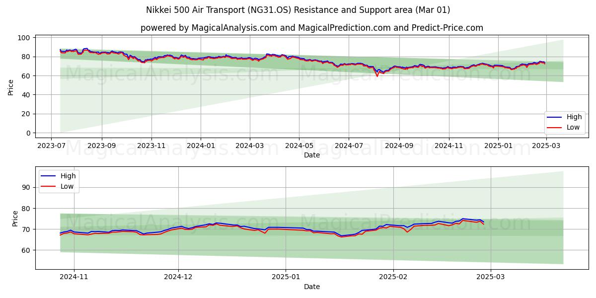  Nikkei 500 Transport aérien (NG31.OS) Support and Resistance area (01 Mar) 