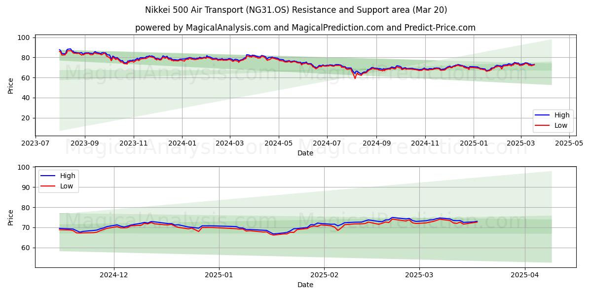  Nikkei 500 lufttransport (NG31.OS) Support and Resistance area (20 Mar) 