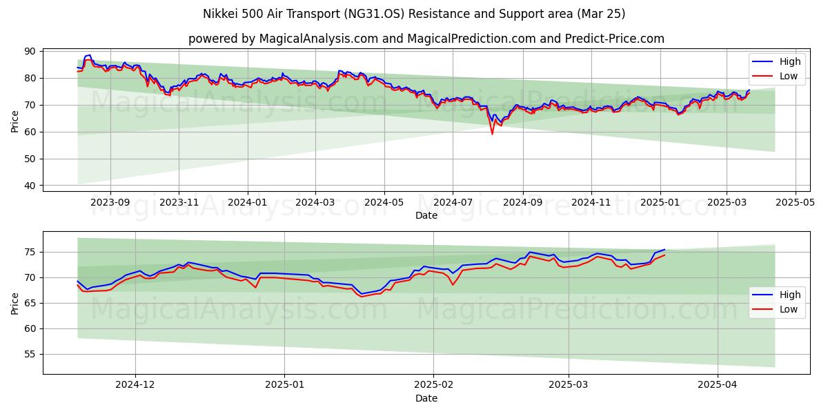  Nikkei 500 Air Transport (NG31.OS) Support and Resistance area (25 Mar) 