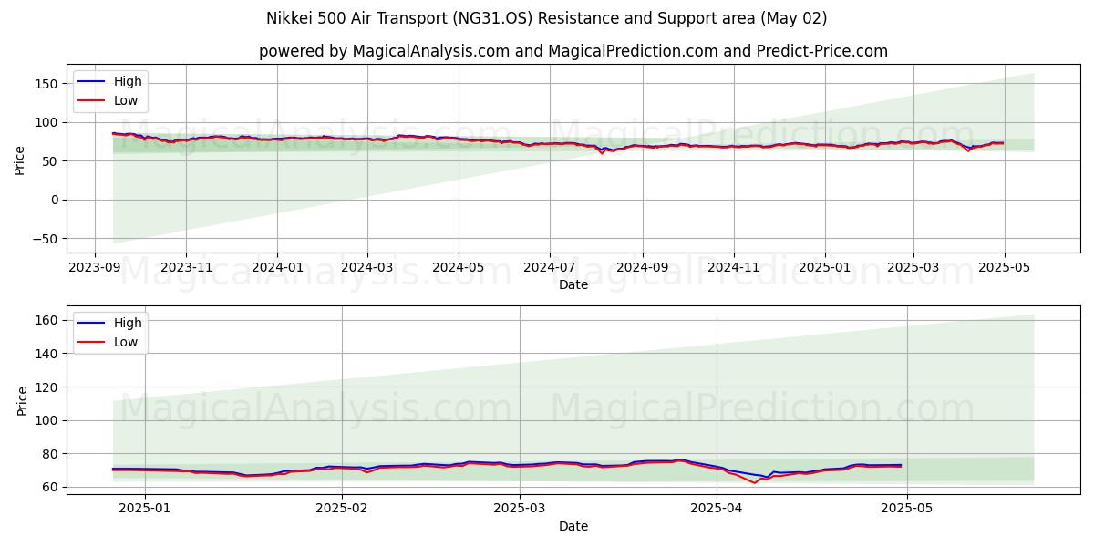  Nikkei 500 Lufttransport (NG31.OS) Support and Resistance area (02 May) 