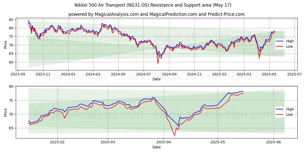  Nikkei 500 Air Transport (NG31.OS) Support and Resistance area (17 May) 