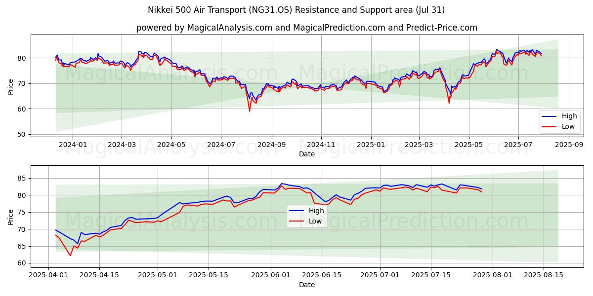  Nikkei 500 Воздушный транспорт (NG31.OS) Support and Resistance area (29 Jul) 