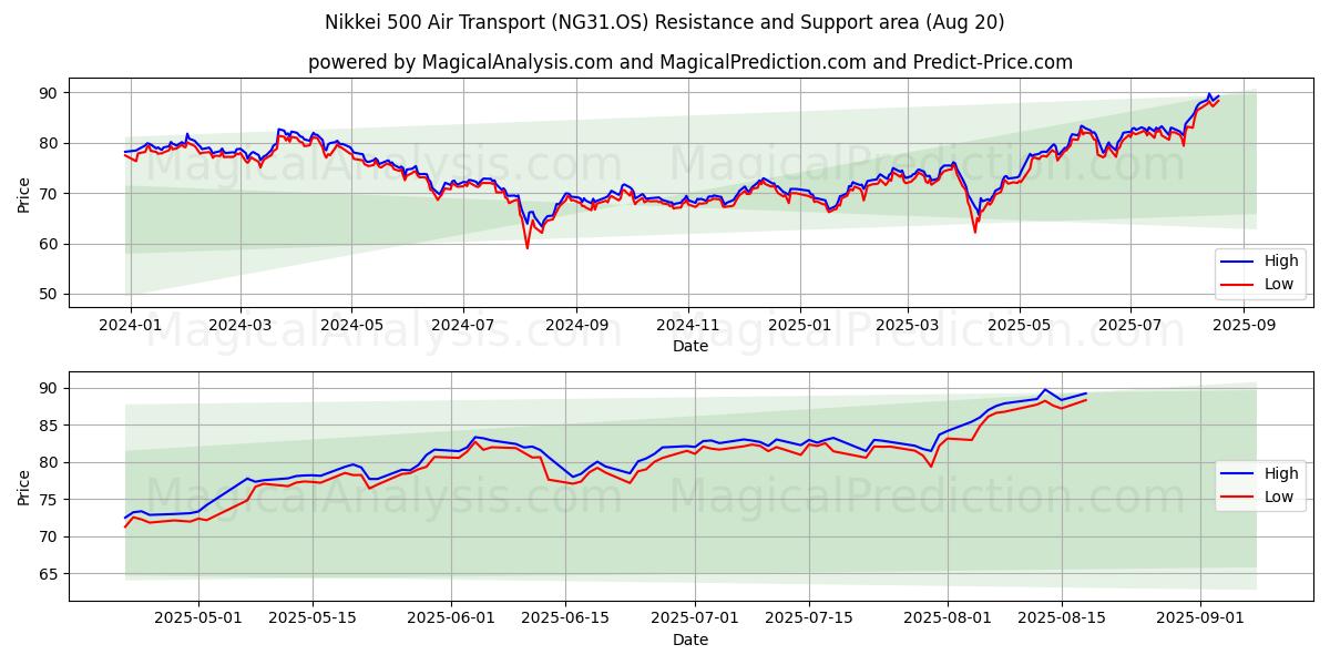  Nikkei 500 Transporte Aéreo (NG31.OS) Support and Resistance area (19 Aug) 