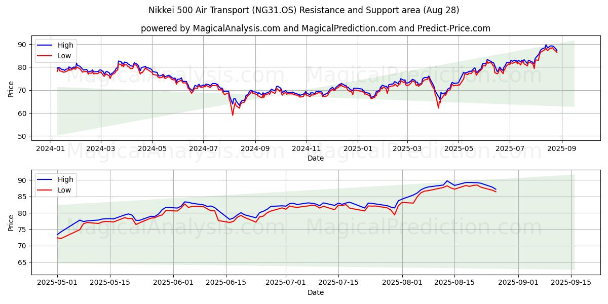  مؤشر نيكاي 500 للنقل الجوي (NG31.OS) Support and Resistance area (27 Aug) 
