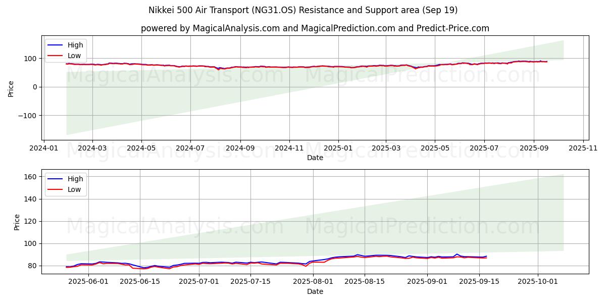  닛케이 500 항공운송 (NG31.OS) Support and Resistance area (18 Sep) 