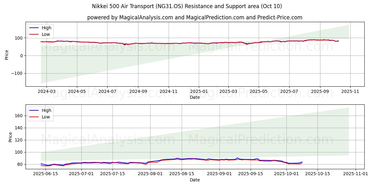  Nikkei 500 Air Transport (NG31.OS) Support and Resistance area (08 Oct) 