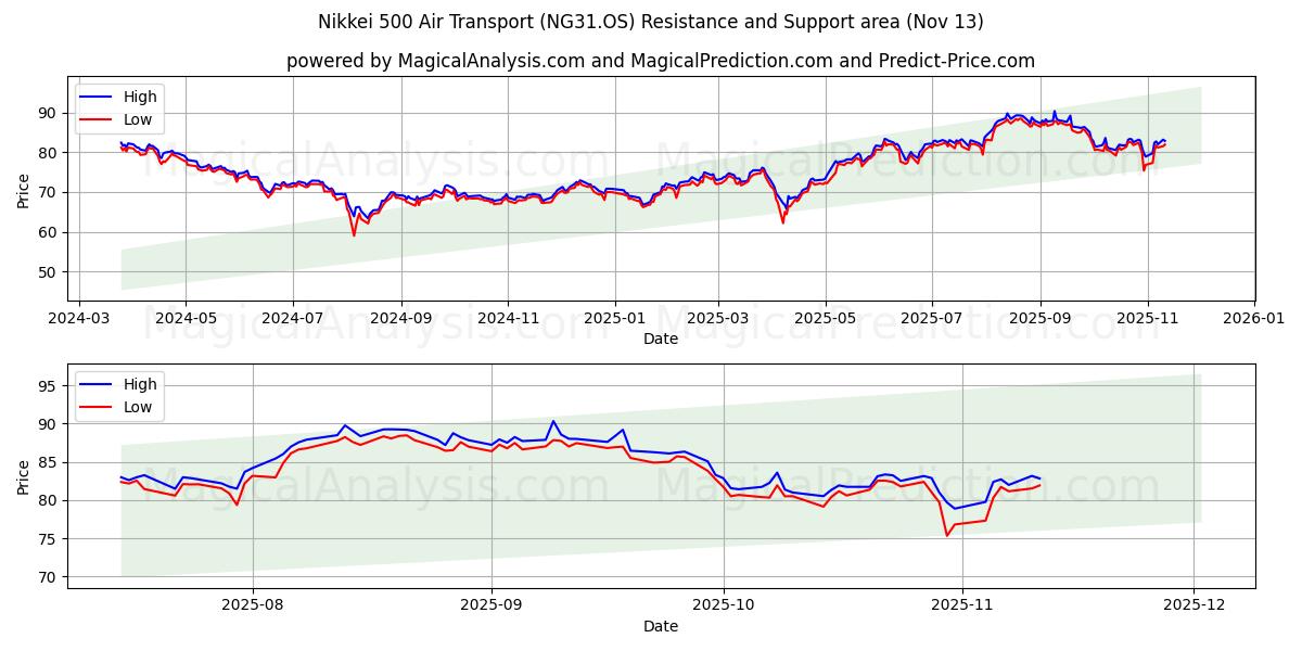  日経500航空輸送 (NG31.OS) Support and Resistance area (12 Nov) 