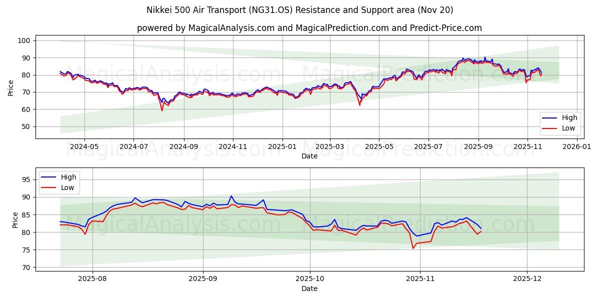 Nikkei 500 Luchtvervoer (NG31.OS) Support and Resistance area (19 Nov) 