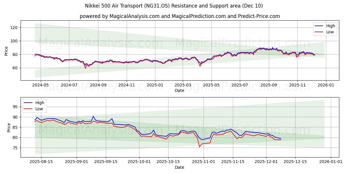  Nikkei 500 Air Transport (NG31.OS) Support and Resistance area (09 Dec) 