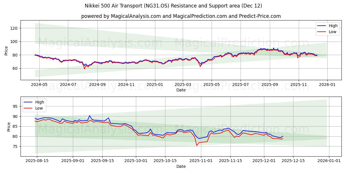  Nikkei 500 Transport aérien (NG31.OS) Support and Resistance area (10 Dec) 