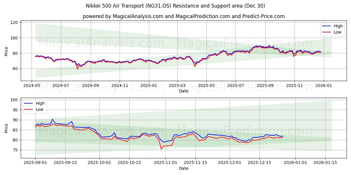 Nikkei 500 Air Transport (NG31.OS) Support and Resistance area (29 Dec) 
