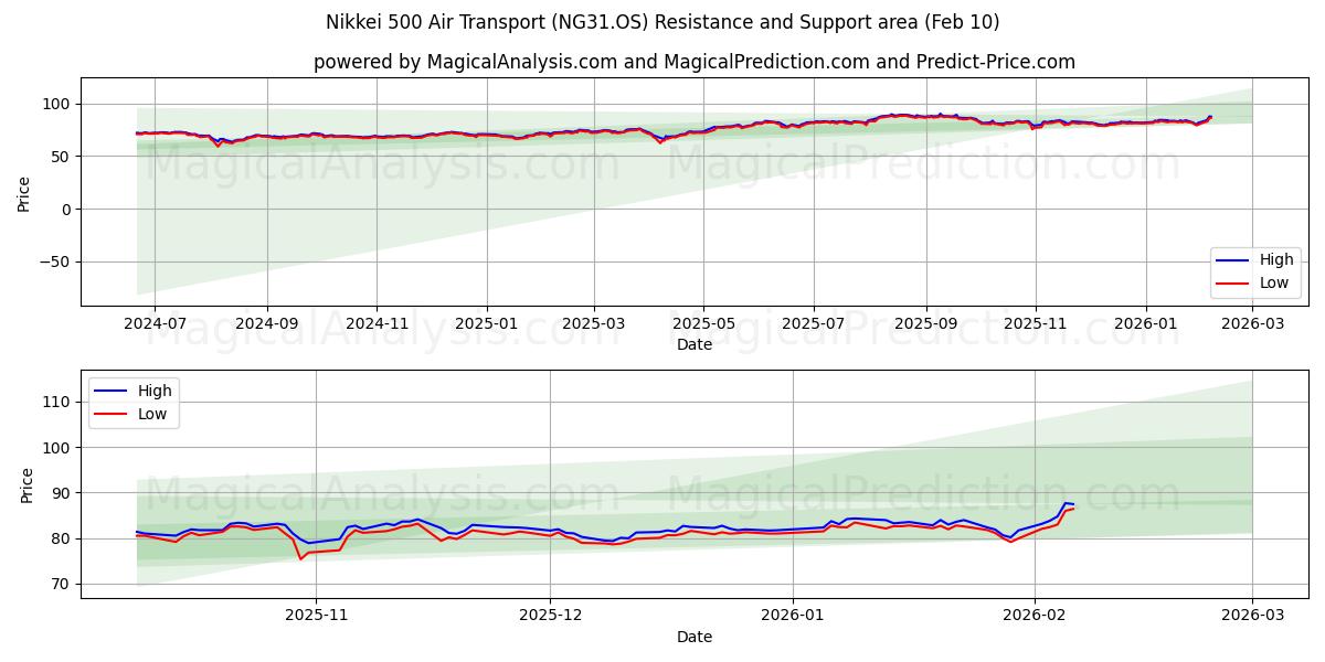  Nikkei 500 Transporte Aéreo (NG31.OS) Support and Resistance area (09 Feb) 