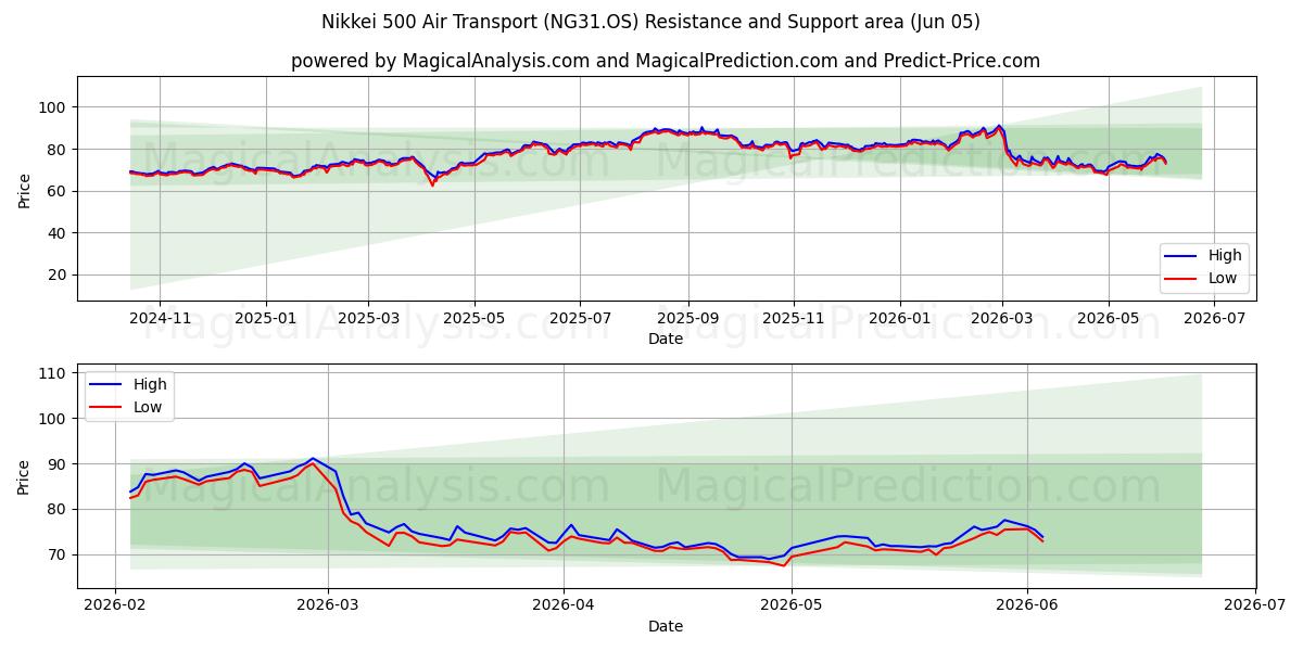  닛케이 500 항공운송 (NG31.OS) Support and Resistance area (03 Jun) 