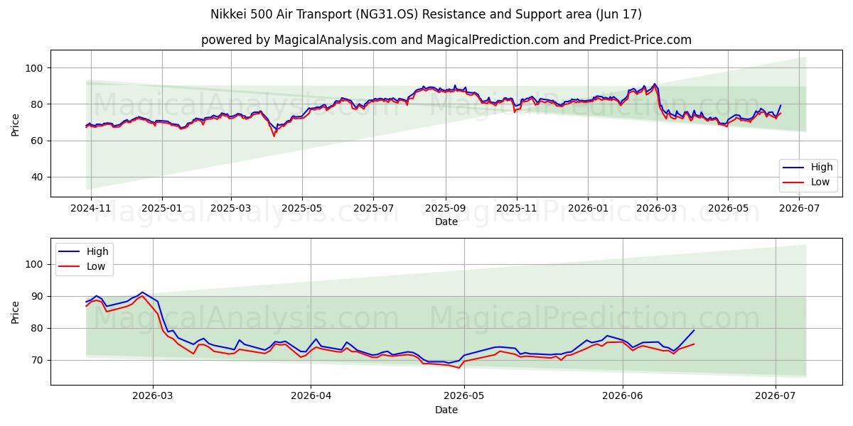  Nikkei 500 lufttransport (NG31.OS) Support and Resistance area (08 Jun) 