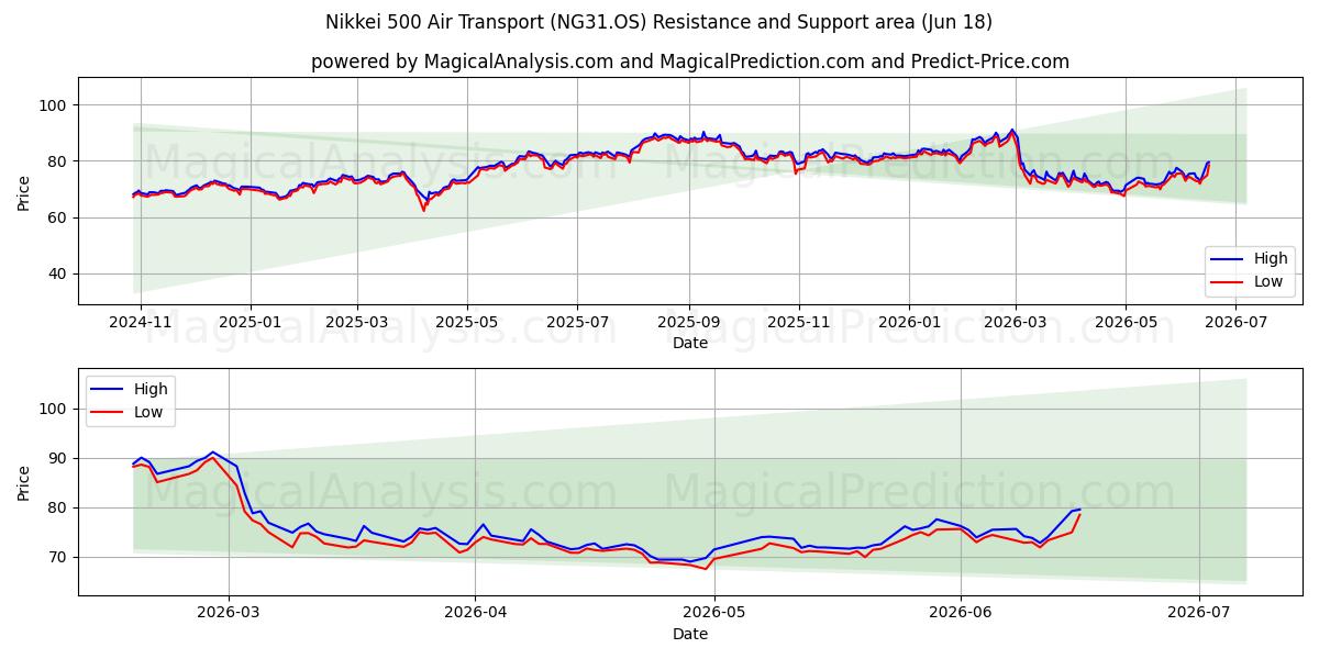  日経500航空輸送 (NG31.OS) Support and Resistance area (11 Jun) 