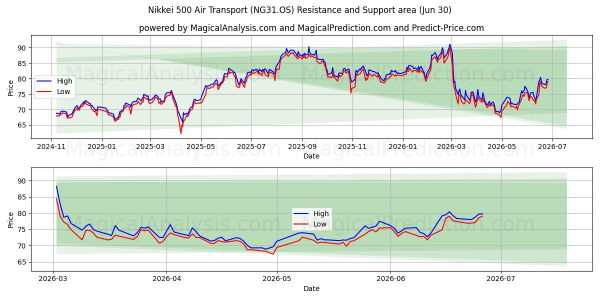  Nikkei 500 Trasporto aereo (NG31.OS) Support and Resistance area (29 Jun) 