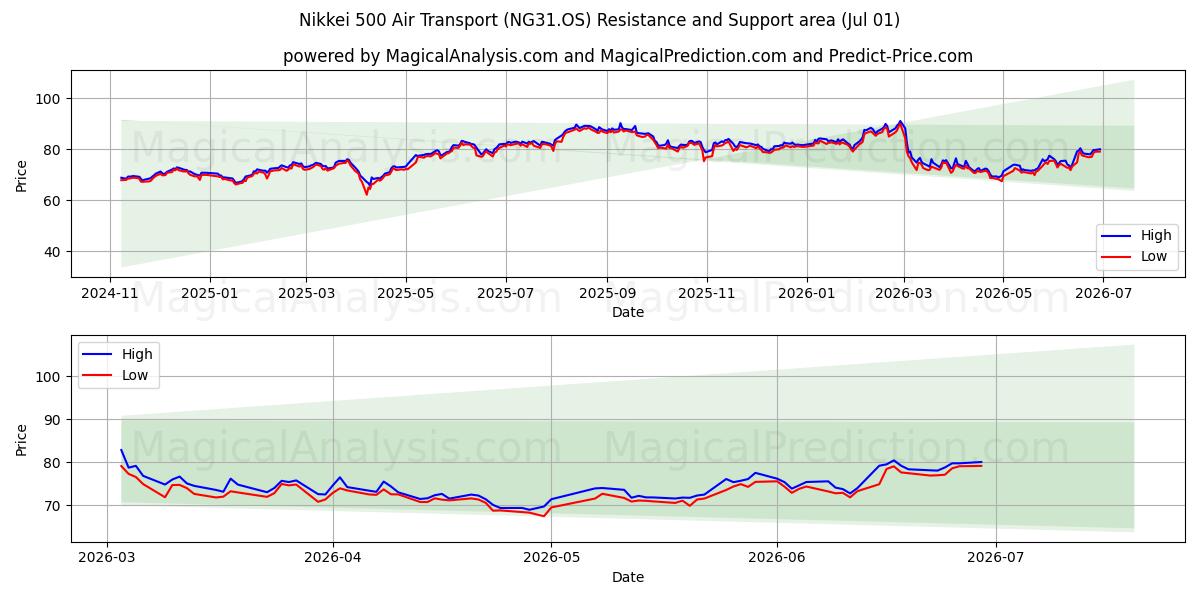  Nikkei 500 Hava Taşımacılığı (NG31.OS) Support and Resistance area (30 Jun) 