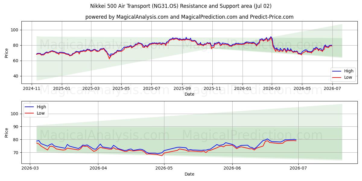  日经 500 航空运输指数 (NG31.OS) Support and Resistance area (01 Jul) 