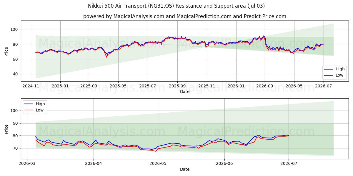  Nikkei 500 Air Transport (NG31.OS) Support and Resistance area (02 Jul) 