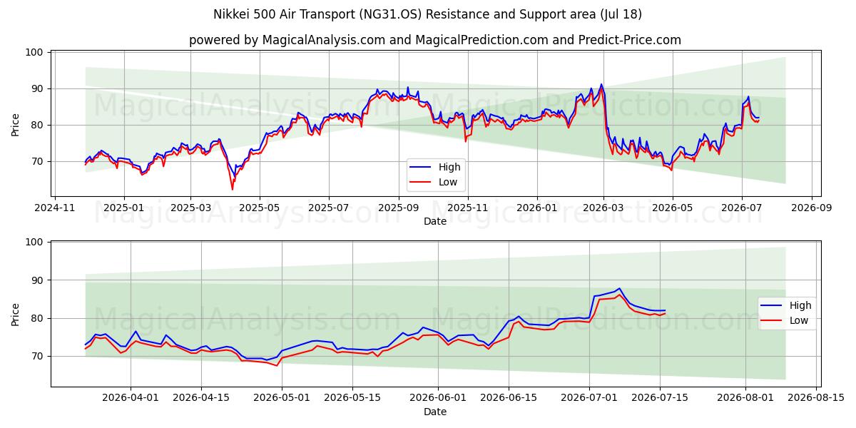  Nikkei 500 Hava Taşımacılığı (NG31.OS) Support and Resistance area (17 Jul) 