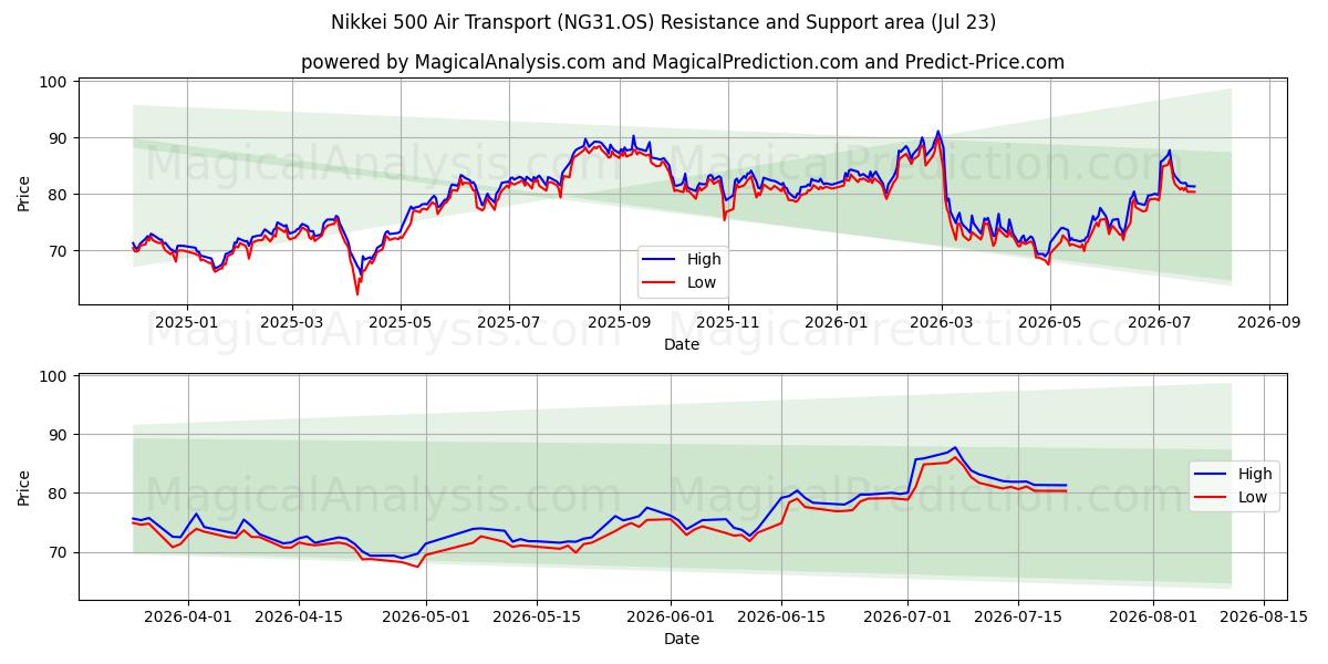  Nikkei 500 Lufttransport (NG31.OS) Support and Resistance area (22 Jul) 