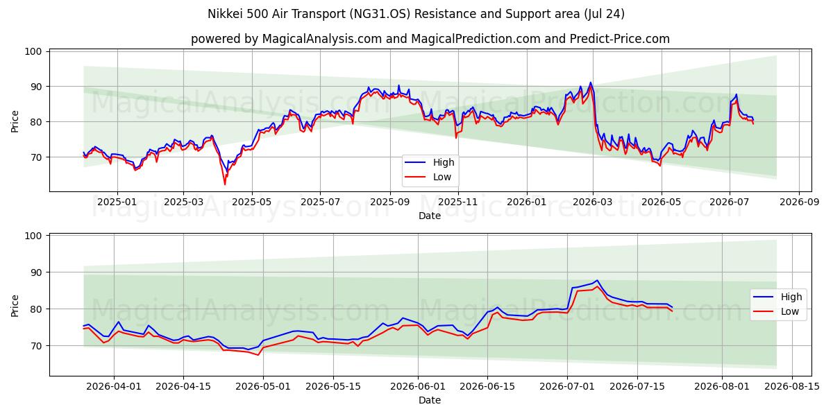  Nikkei 500 Воздушный транспорт (NG31.OS) Support and Resistance area (23 Jul) 