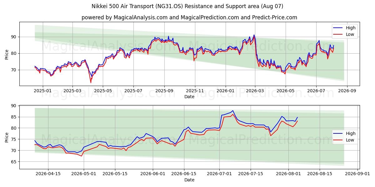  حمل و نقل هوایی Nikkei 500 (NG31.OS) Support and Resistance area (06 Aug) 