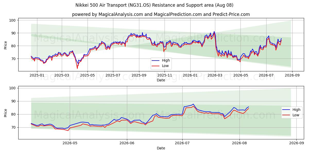  مؤشر نيكاي 500 للنقل الجوي (NG31.OS) Support and Resistance area (07 Aug) 