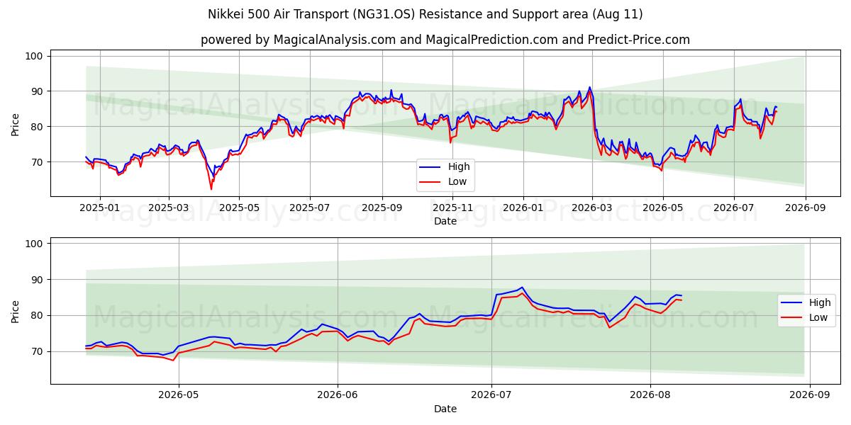  닛케이 500 항공운송 (NG31.OS) Support and Resistance area (10 Aug) 