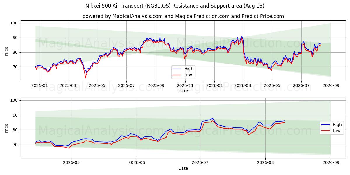  Nikkei 500 Luchtvervoer (NG31.OS) Support and Resistance area (12 Aug) 