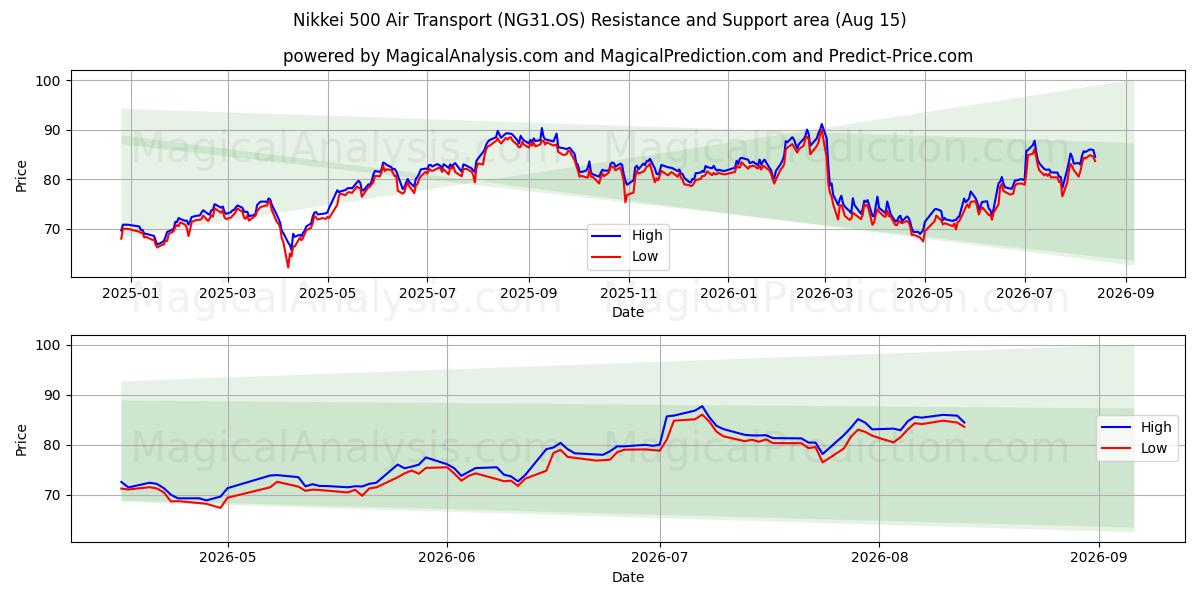  Nikkei 500 Воздушный транспорт (NG31.OS) Support and Resistance area (14 Aug) 