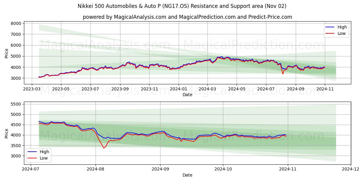  Nikkei 500 Automobiles & Auto P (NG17.OS) Support and Resistance area (02 Nov) 