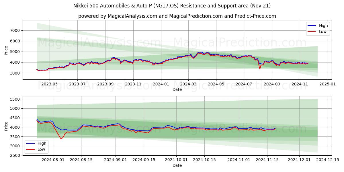  Nikkei 500 Automobiles & Auto P (NG17.OS) Support and Resistance area (21 Nov) 