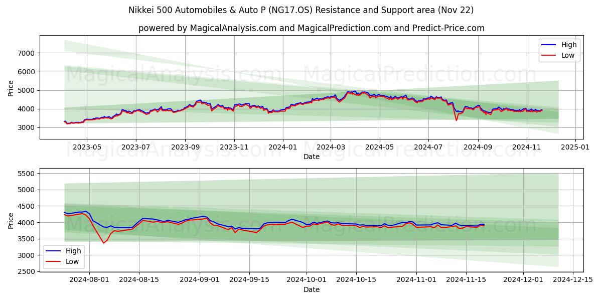  Nikkei 500 biler og biler P (NG17.OS) Support and Resistance area (22 Nov) 