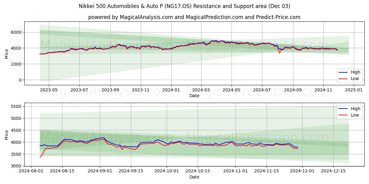  Nikkei 500 Automóviles y Auto P (NG17.OS) Support and Resistance area (03 Dec) 