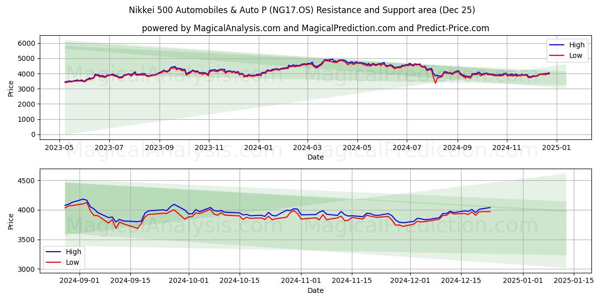  Nikkei 500 Automobiles & Auto P (NG17.OS) Support and Resistance area (25 Dec) 