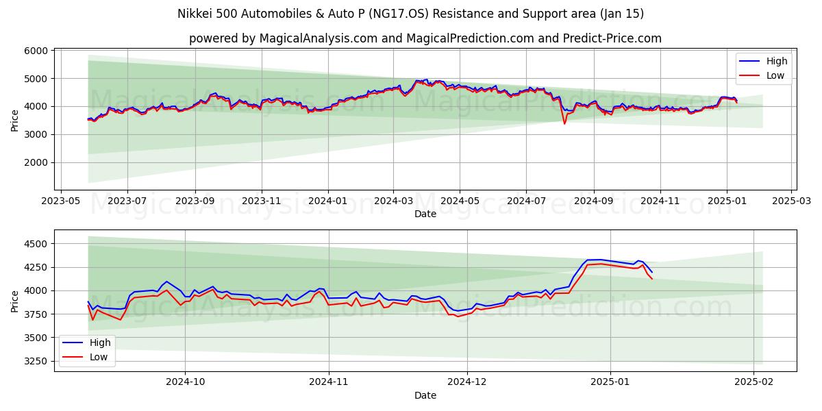  Nikkei 500 Automobiles & Auto P (NG17.OS) Support and Resistance area (15 Jan) 