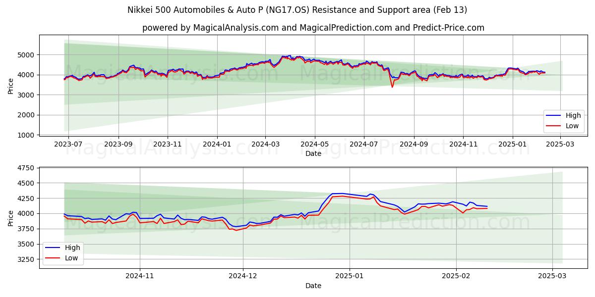  Nikkei 500 Automobiles & Auto P (NG17.OS) Support and Resistance area (29 Jan) 