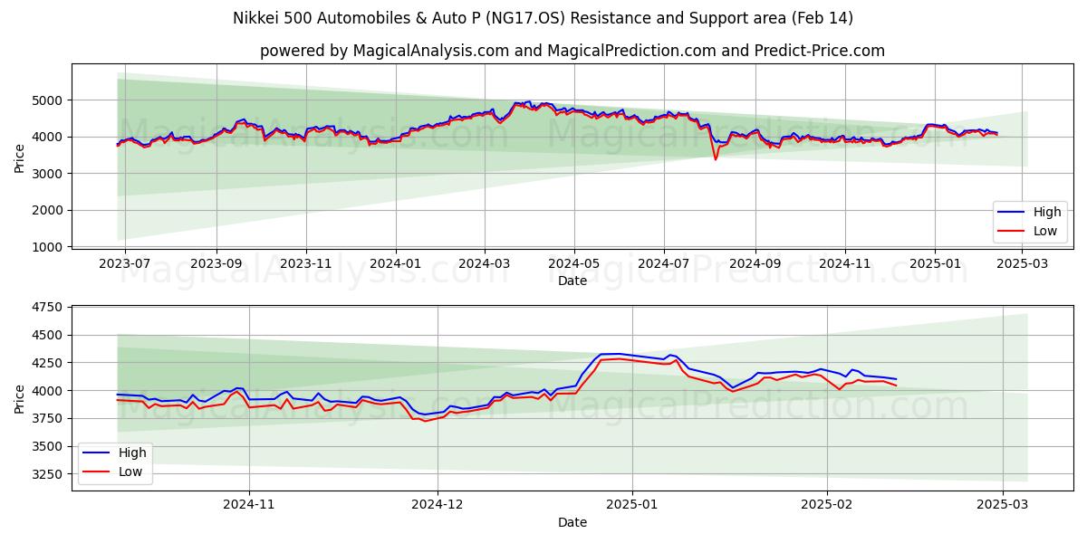  निक्केई 500 ऑटोमोबाइल और ऑटो पी (NG17.OS) Support and Resistance area (30 Jan) 