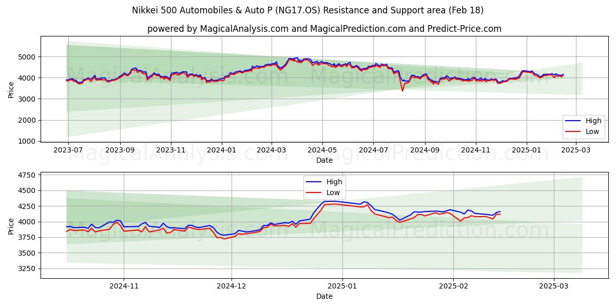  Nikkei 500 Auto's en Auto P (NG17.OS) Support and Resistance area (14 Feb) 