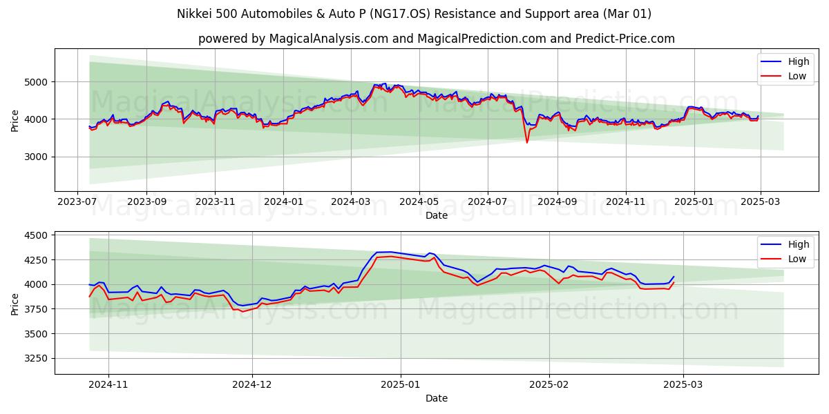  Nikkei 500 Otomobiller ve Otomobil P (NG17.OS) Support and Resistance area (01 Mar) 